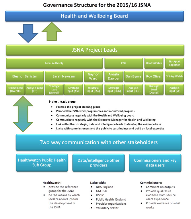 Governance Structure