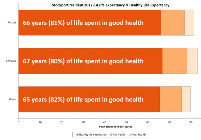 Life Expectancy and Healthy Life Expectancy (HLE) Stockport JSNA